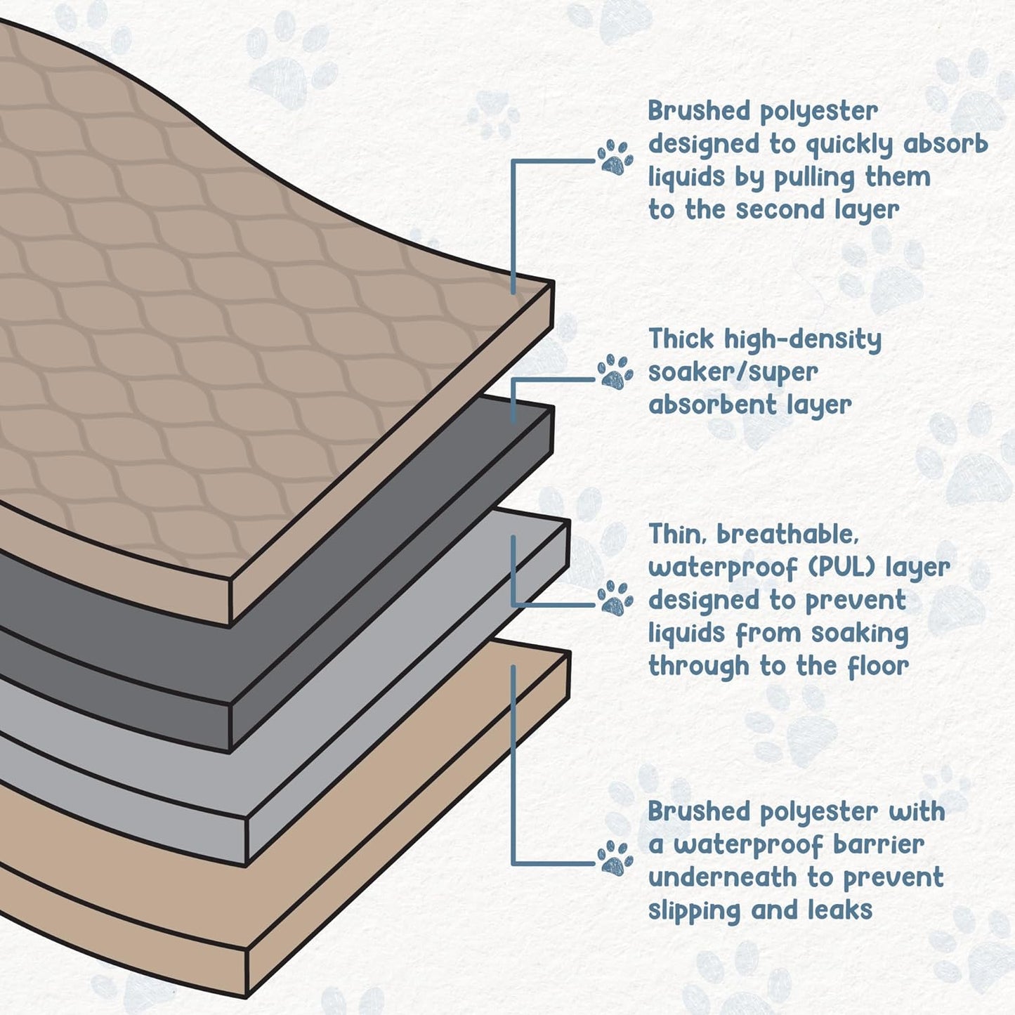 Reusable Dog Pee Pads, Washable Waterproof Mat 24X36 In, 2 Pack