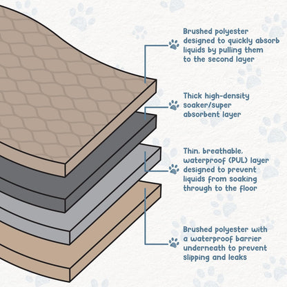 Reusable Dog Pee Pads, Washable Waterproof Mat 24X36 In, 2 Pack